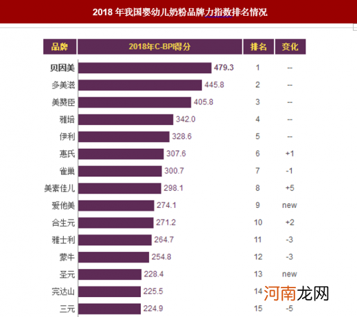 国产奶粉前10强排名