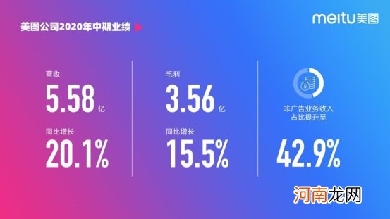 美图公司2020年半年报：营收5.575亿元，收入同比增长20.1%