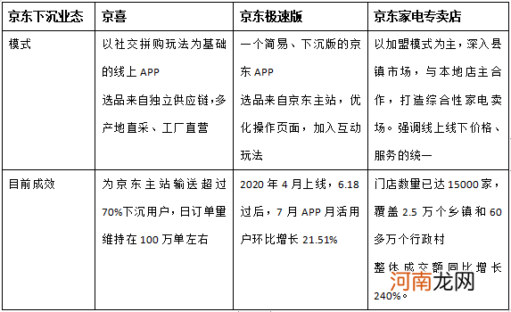 单季收入破2000亿，生态闭环形成， 京东再造下沉京东