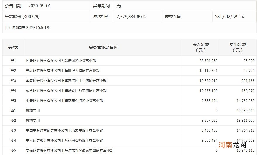 龙虎榜：乐歌股份大跌15.98% 两机构卖出5935万元