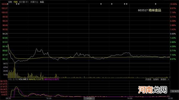 “酱油王”创新高、“卤味一哥”却盘中跌停 消费股还香吗？