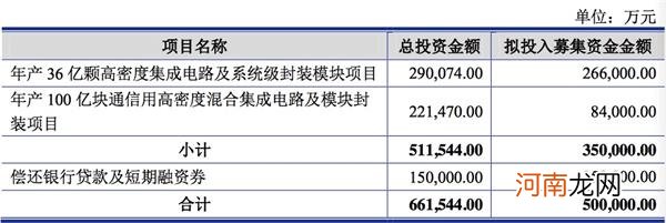 芯片封装龙头业绩暴增之后 大基金却要减持了