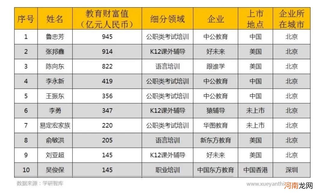 现在，教育独角兽真贵：估值半年涨350亿