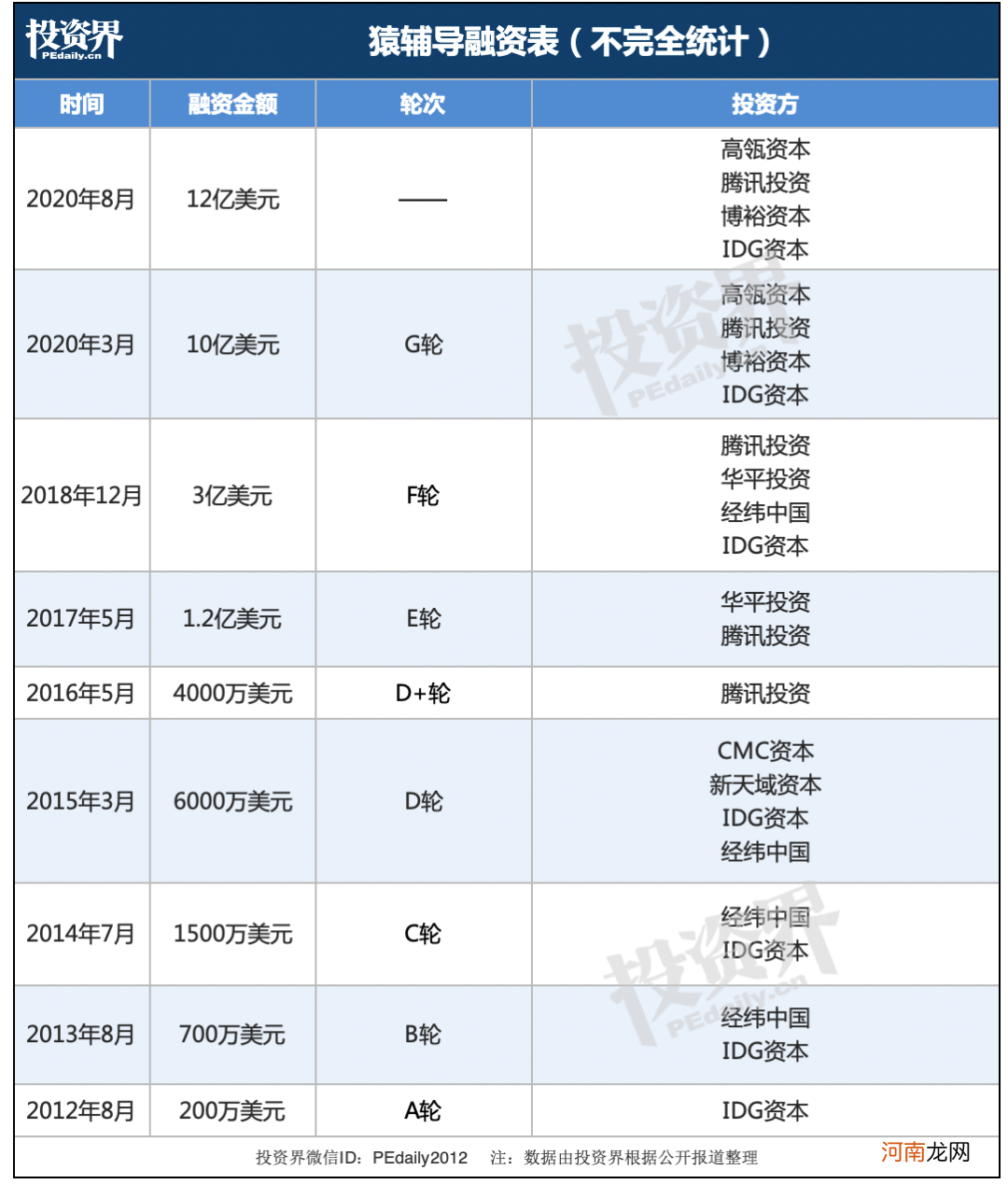 现在，教育独角兽真贵：估值半年涨350亿