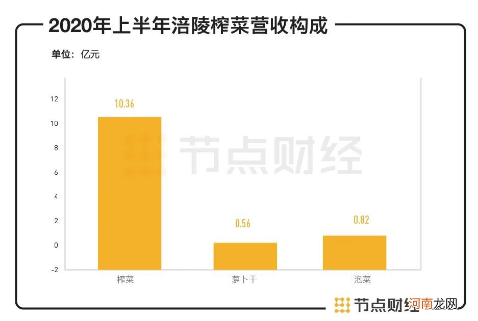 A股唯一“下饭菜”上半年卖出10亿元，一包榨菜价格十年上涨400%