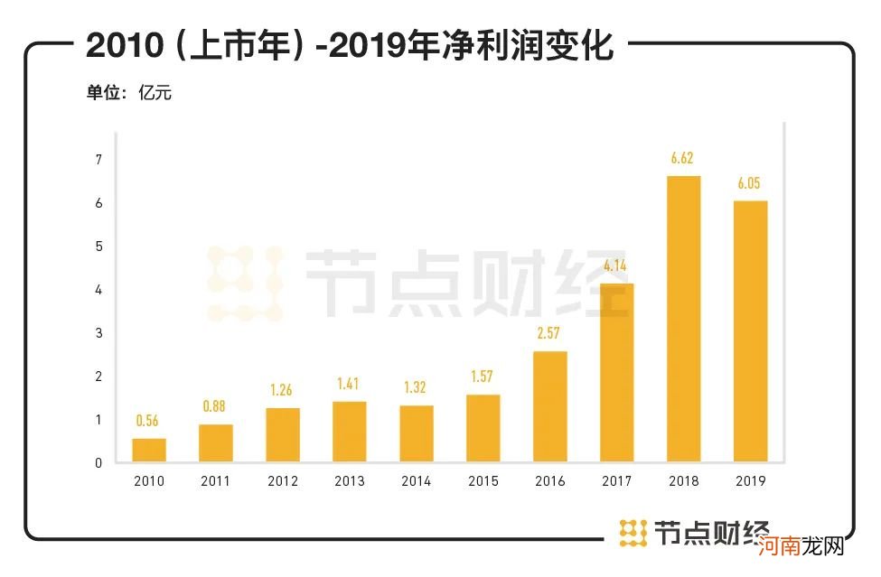 A股唯一“下饭菜”上半年卖出10亿元，一包榨菜价格十年上涨400%