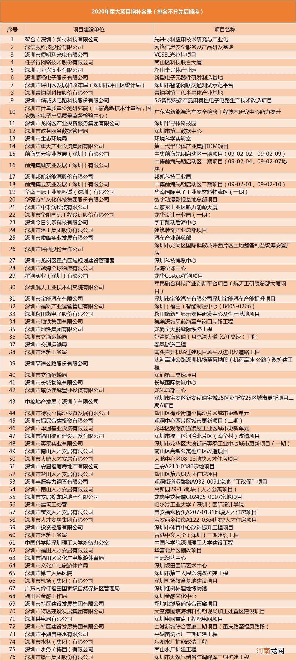 深圳市发布2020年重大项目计划增补清单