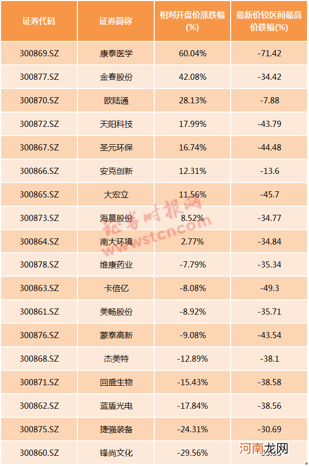 临停、再临停！创业板第二批新股又涨嗨了 过热警报响起？首批新股已分化