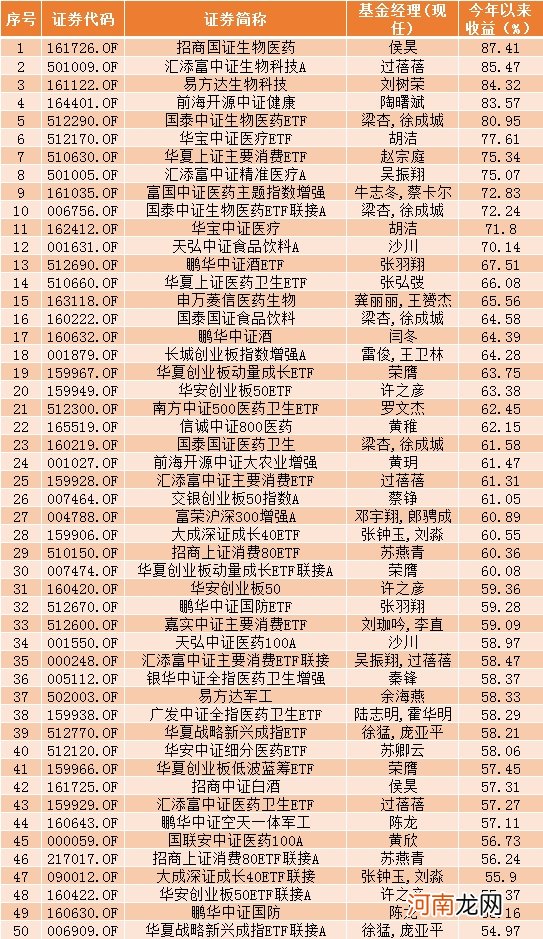 最牛大赚101%！偏股基金前8月赚钱50强榜单来了