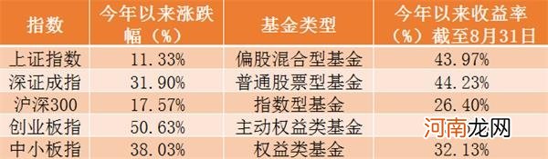 最牛大赚101%！偏股基金前8月赚钱50强榜单来了