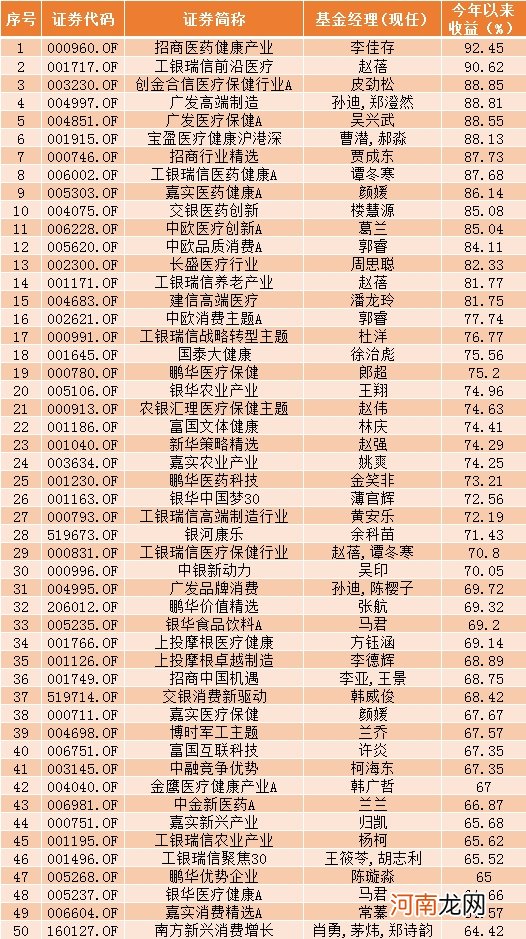 最牛大赚101%！偏股基金前8月赚钱50强榜单来了