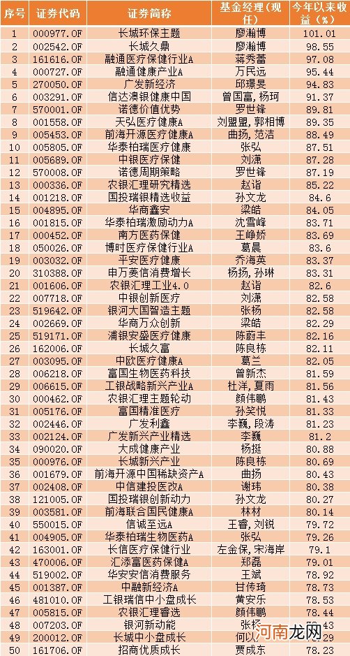 最牛大赚101%！偏股基金前8月赚钱50强榜单来了