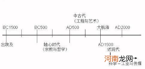 重返大航海时代