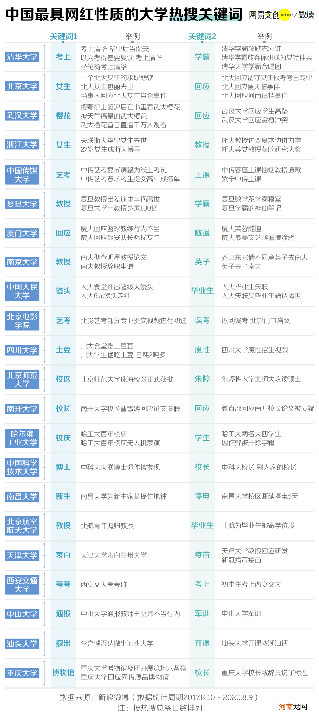 谁才是中国最网红的大学