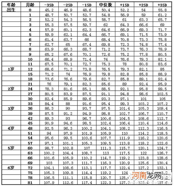 儿童身高体重标准表2017 你家孩子达标了吗？