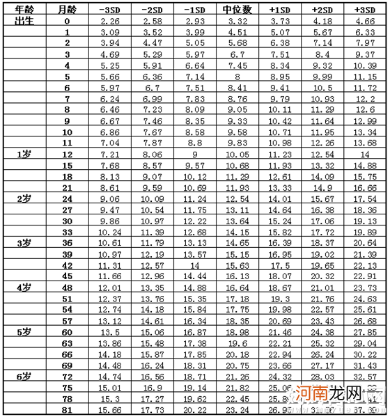 儿童身高体重标准表2017 你家孩子达标了吗？