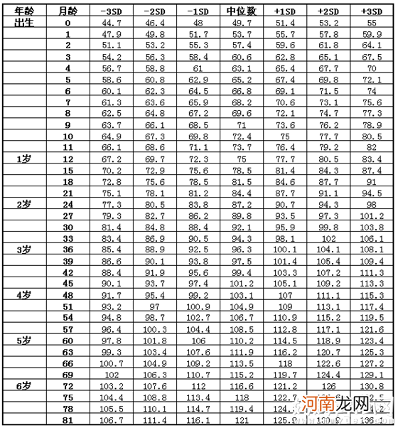 儿童身高体重标准表2017 你家孩子达标了吗？