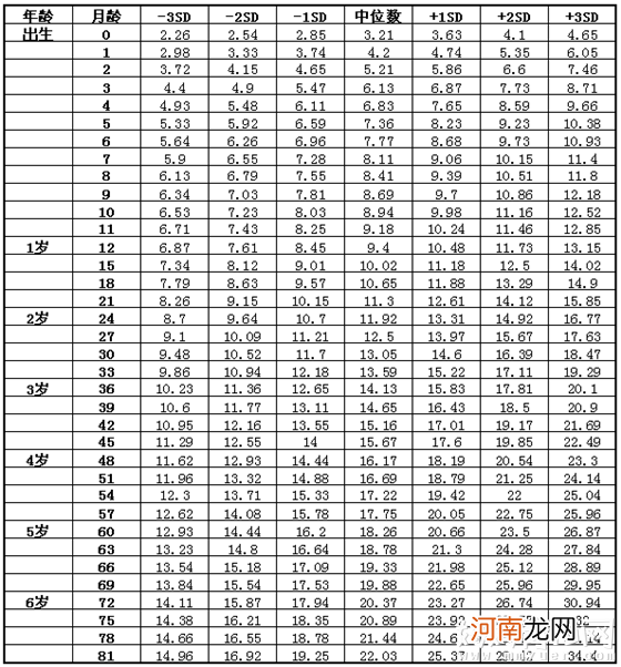 儿童身高体重标准表2017 你家孩子达标了吗？