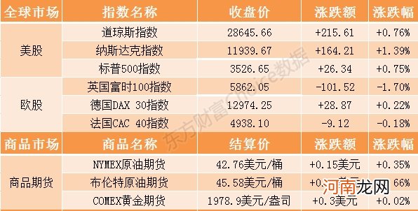 隔夜外盘：纳指、标普再创收盘新高 多只中概股刷新纪录高位