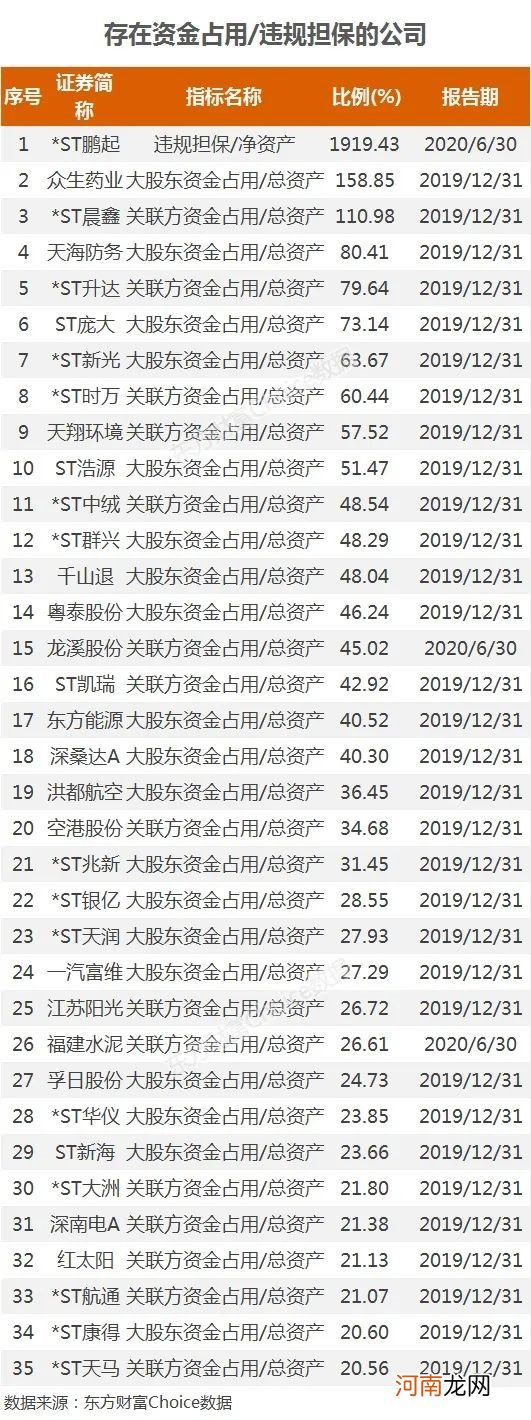 上市公司要分类 这些公司可能有风险