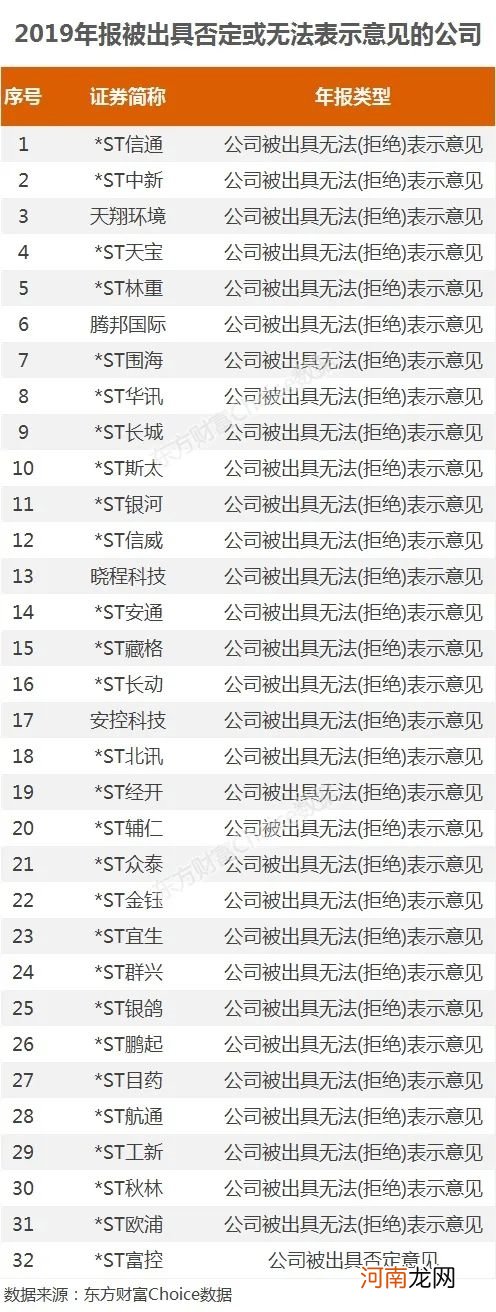 上市公司要分类 这些公司可能有风险