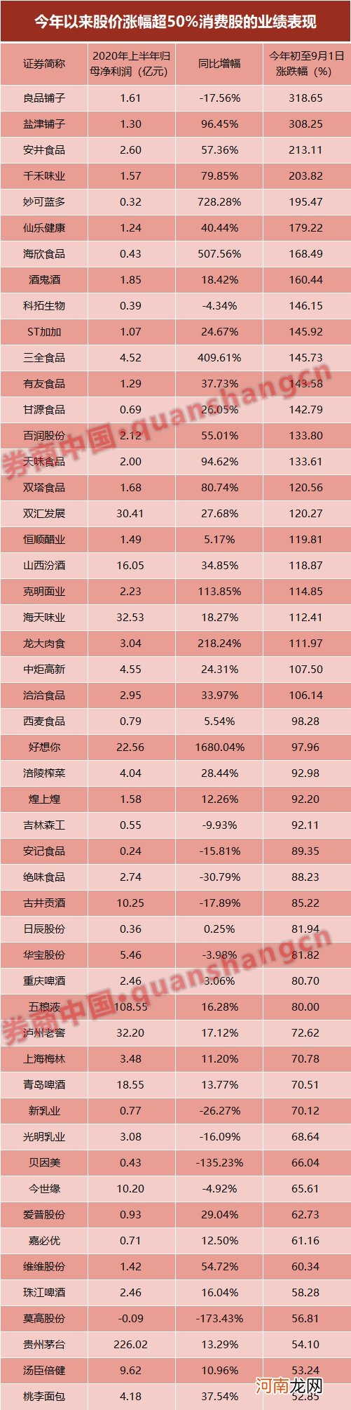 又创新高！消费股还能买吗？13股市盈率超100倍 机构已现分歧