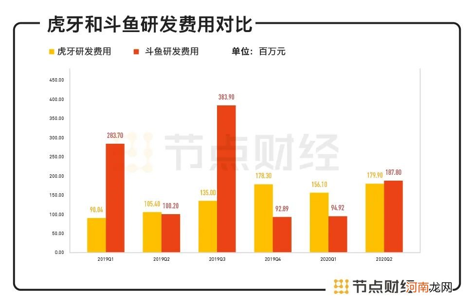 斗鱼虎牙将“联姻”，最好的“爱情”是势均力敌？