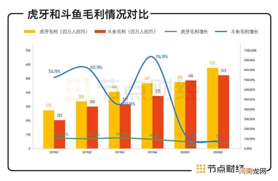 斗鱼虎牙将“联姻”，最好的“爱情”是势均力敌？