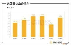 美团Q2财报：疫情影响逐渐削弱，但万亿市值平台仍未脱险