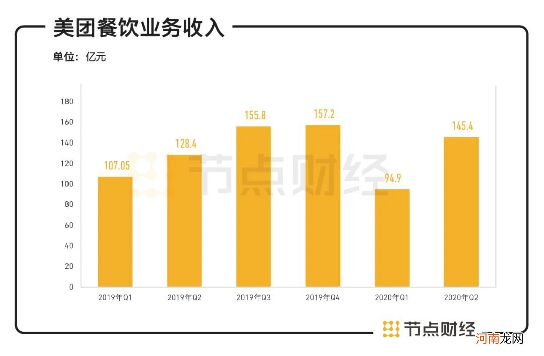 美团Q2财报：疫情影响逐渐削弱，但万亿市值平台仍未脱险