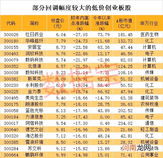 罕见天量 创业板低价股彻底火了！最新低价绩优的潜力股名单来了