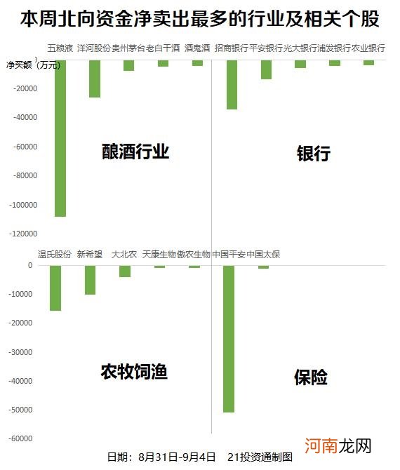 大甩卖！北向资金创半年来单周最大净卖出 一边卖白酒一边买牛奶