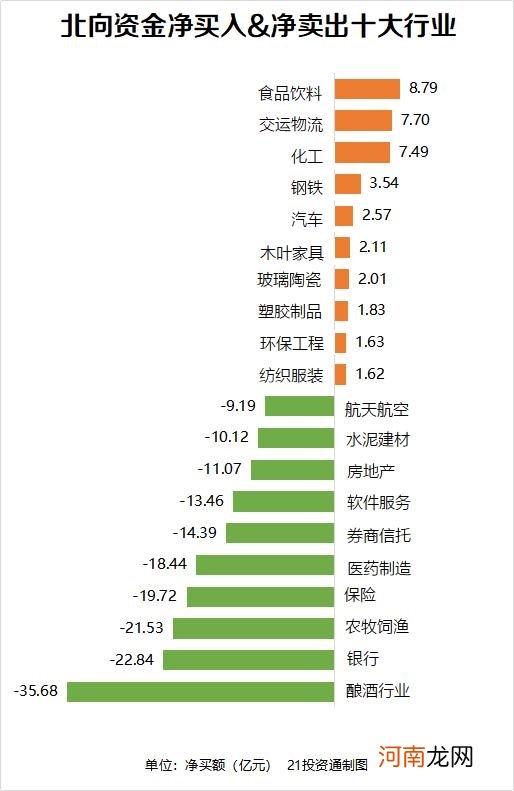 大甩卖！北向资金创半年来单周最大净卖出 一边卖白酒一边买牛奶