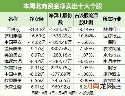 大甩卖！北向资金创半年来单周最大净卖出 一边卖白酒一边买牛奶