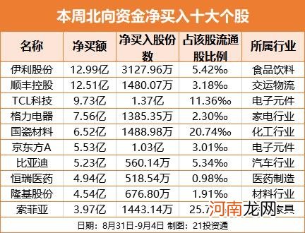 大甩卖！北向资金创半年来单周最大净卖出 一边卖白酒一边买牛奶