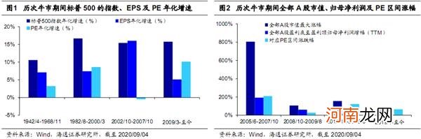 海通策略：本轮牛市之前靠估值 现在盈利接力