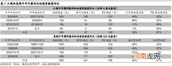 海通策略：本轮牛市之前靠估值 现在盈利接力