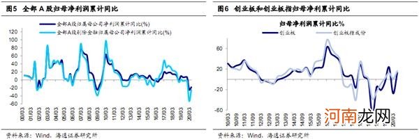 海通策略：本轮牛市之前靠估值 现在盈利接力