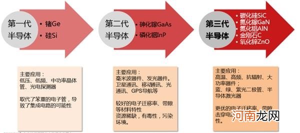 第三代半导体将写入“十四五规划” 这些上市公司有涉及