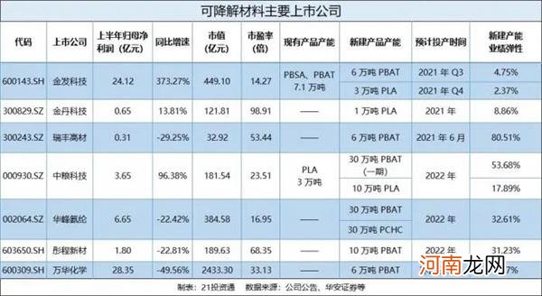 最严禁塑令来了！可降解塑料市场空间可增36倍 7公司将扩产推升业绩