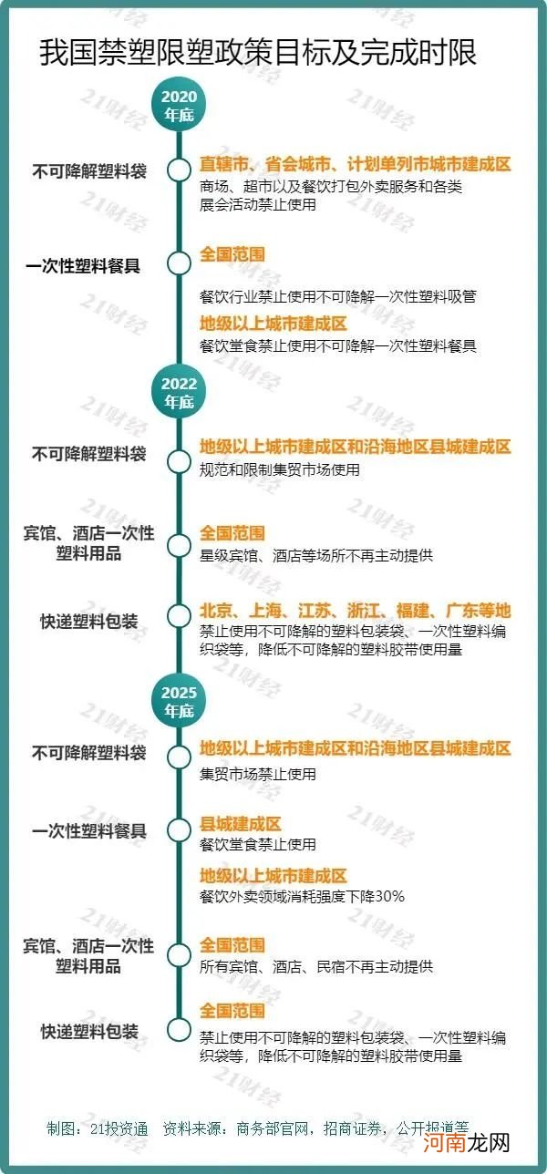 最严禁塑令来了！可降解塑料市场空间可增36倍 7公司将扩产推升业绩