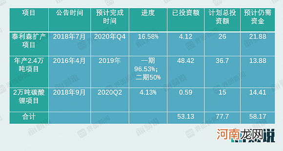 “锂王”易主 天齐锂业面临带帽和债务双重危机