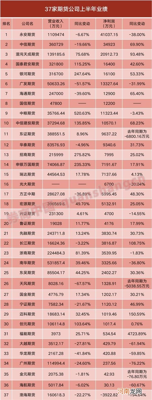 期货公司业绩大盘点！永安再拔头筹 这家风险管理子公司竟半年大赚2亿