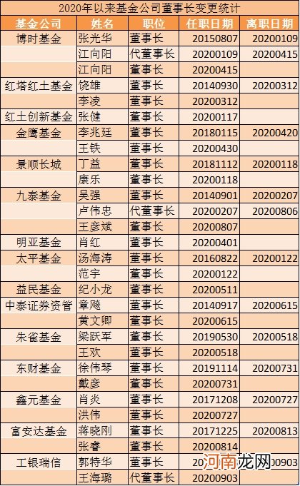 官宣了！“宇宙行”基金公司董事长辞任 年内15家基金公司董事长变更