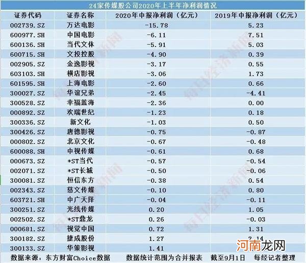 “最难”半年报！24家影视公司19家亏损 救命钱来自这里