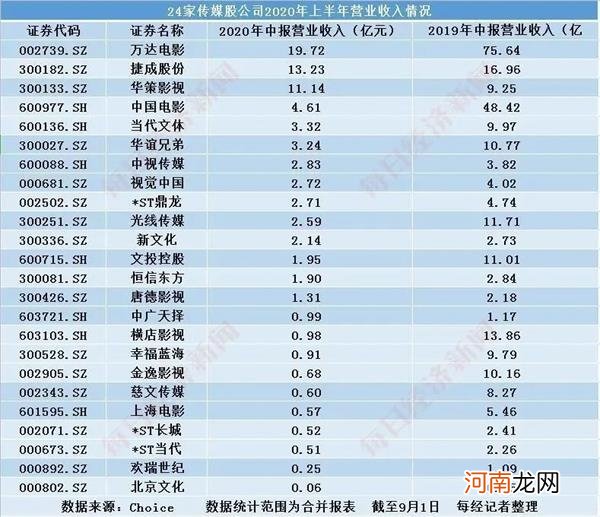 “最难”半年报！24家影视公司19家亏损 救命钱来自这里