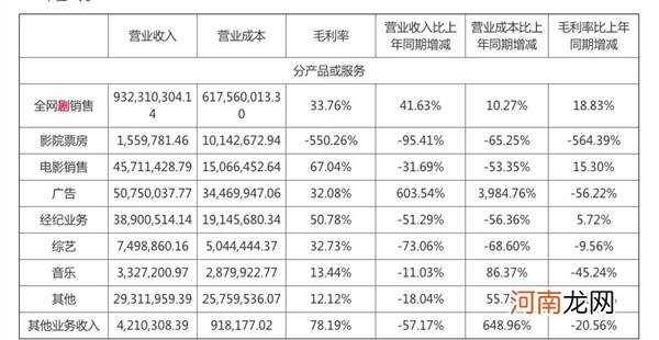 “最难”半年报！24家影视公司19家亏损 救命钱来自这里