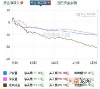 A股三大指数收跌 北向资金净卖出逾60亿元