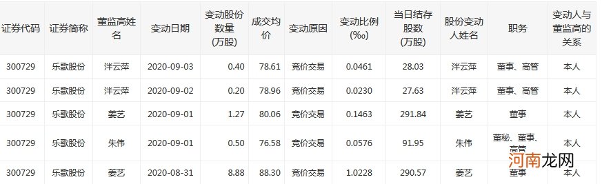 乐歌股份三名高管本周斥资近千万元增持