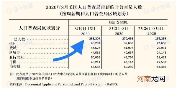 美国8月非农就业人口增加137.1万人